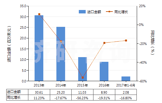 2013-2017年6月中國其他橡膠、塑料或再生皮革制外底的短統(tǒng)靴(HS64039199)進(jìn)口總額及增速統(tǒng)計(jì)